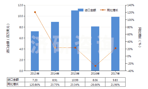 2013-2017年中國聚酯短纖(已梳或經(jīng)其他紡前加工)(HS55062000)進(jìn)口總額及增速統(tǒng)計(jì) 2013-2017年中國聚酯短纖(已梳或經(jīng)其他紡前加工)(HS55062000)進(jìn)口總額及增速統(tǒng)計(jì)